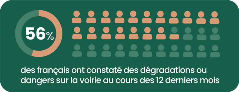 Pourcentage constat danger voirie en France