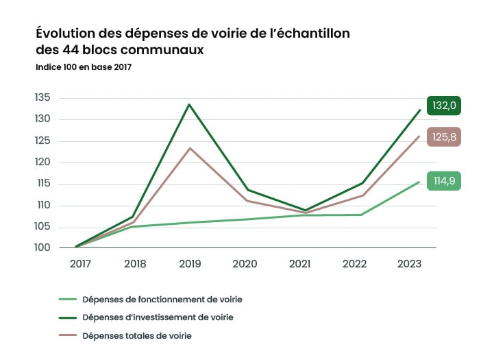 Schémas évolution des dépenses de voirie