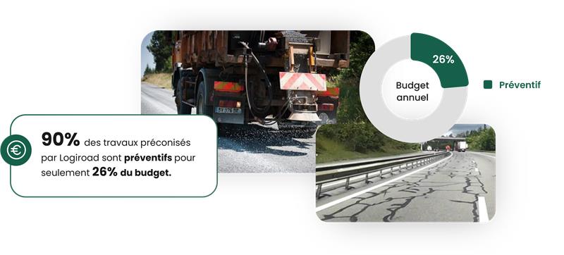 90% des travaux préconisés par Logiroad sont préventifs pour seulement 26% du budget.