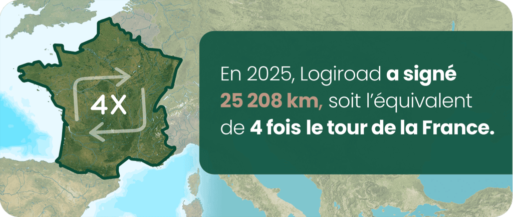 En 2025, Logiroad a signé 25 208 km, soit l'éqiuvalent de 4 fois le tour de la France.